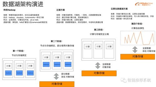 數(shù)據(jù)湖存儲格式Hudi原理與實踐