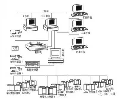 亞馬遜的智能物流倉(cāng)儲(chǔ)系統(tǒng) 計(jì)算機(jī)系統(tǒng)集成的現(xiàn)實(shí)距離