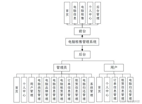 基于SSM的CRM電腦租售管理系統(tǒng) 應(yīng)對(duì)計(jì)算機(jī)畢業(yè)設(shè)計(jì)困難的解決方案與系統(tǒng)集成實(shí)踐