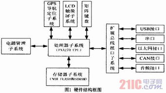 基于ARM的嵌入式計(jì)算機(jī)系統(tǒng)的低功耗設(shè)計(jì)與實(shí)現(xiàn)