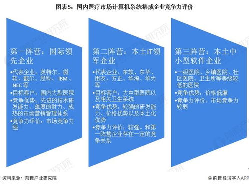 2022年中國(guó)計(jì)算機(jī)系統(tǒng)集成行業(yè)醫(yī)療領(lǐng)域應(yīng)用市場(chǎng)現(xiàn)狀及競(jìng)爭(zhēng)格局分析 相關(guān)系統(tǒng)集成商迎來契機(jī)